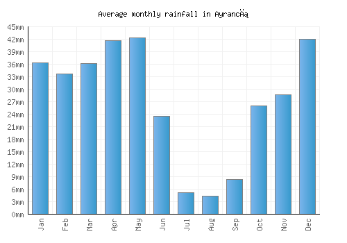 Ayrancı monthly rainfall chart (mm)