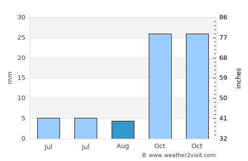 Ayrancı average rain in August