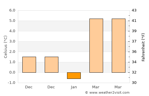 Ayrancı average temperature in January