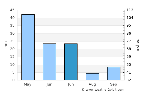Ayrancı average rain in June
