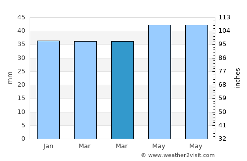 Ayrancı average rain in March