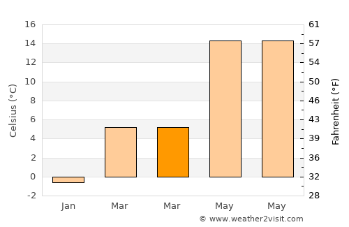Ayrancı average temperature in March