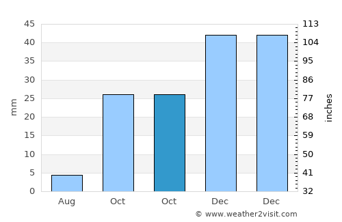 Ayrancı average rain in October