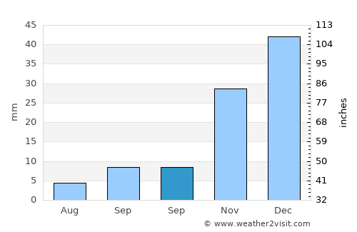 Ayrancı average rain in September