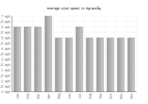 Ayrancı average winspeed by month (mph)