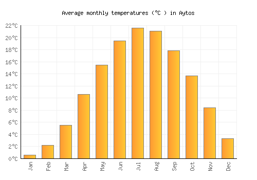 Aytos average temperature chart (Celsius)