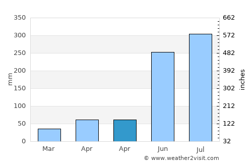 Ayungon average rain in April