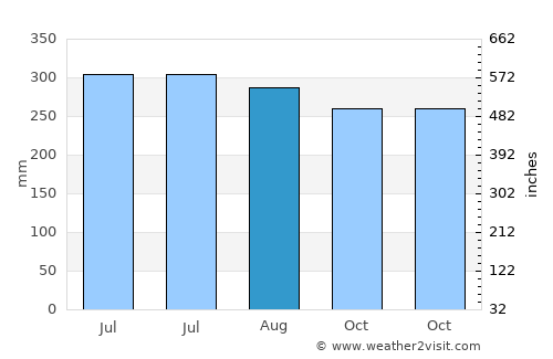 Ayungon average rain in August