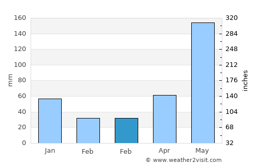 Ayungon average rain in February