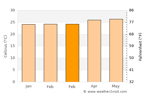 Ayungon average temperature in February