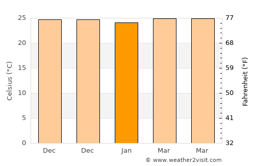 Ayungon average temperature in January