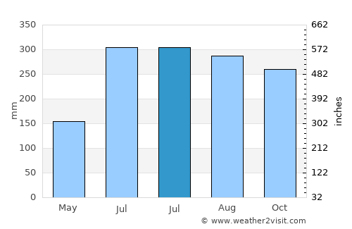 Ayungon average rain in July