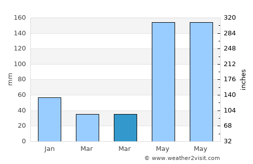Ayungon average rain in March