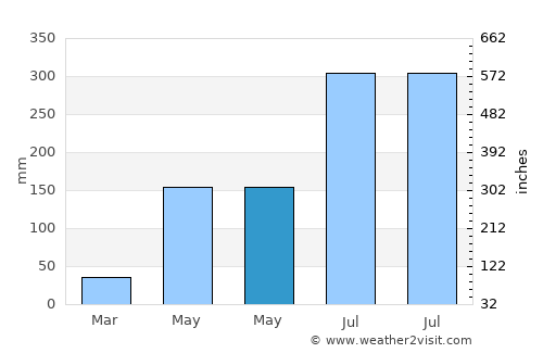 Ayungon average rain in May