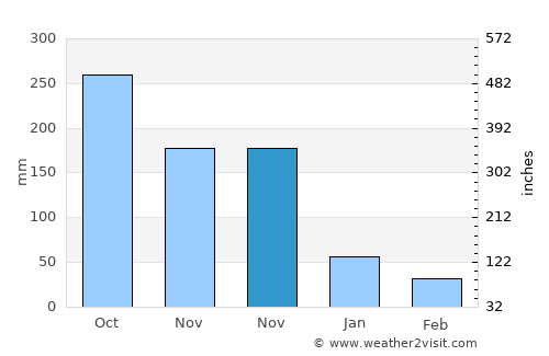 Ayungon average rain in November
