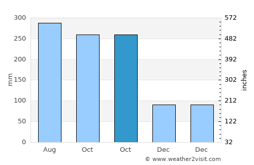 Ayungon average rain in October