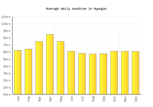 Ayungon average daily sunshine chart