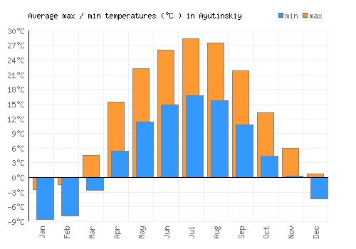 Ayutinskiy average minimum / maximum temperatures (Celsius)