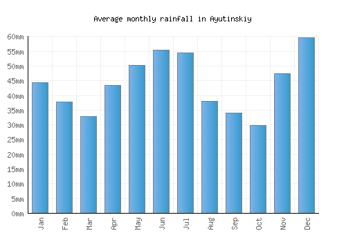 Ayutinskiy monthly rainfall chart (mm)