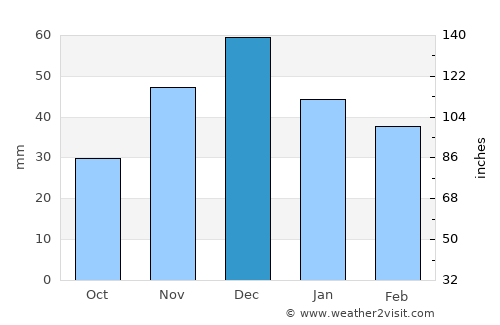 Ayutinskiy average rain in December