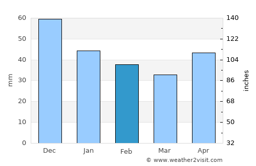 Ayutinskiy average rain in February