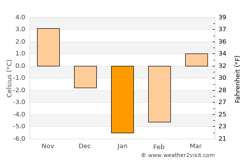 Ayutinskiy average temperature in January