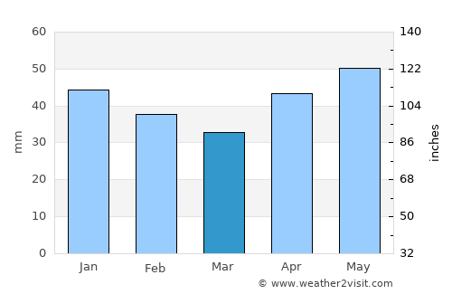 Ayutinskiy average rain in March