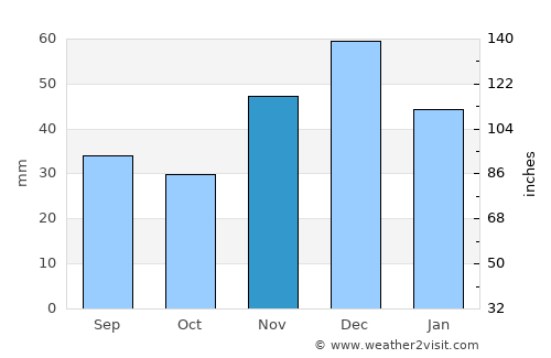 Ayutinskiy average rain in November