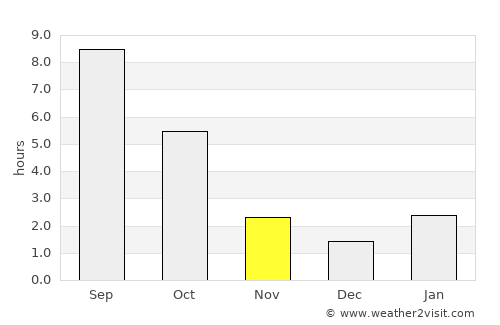 Ayutinskiy average rain in November
