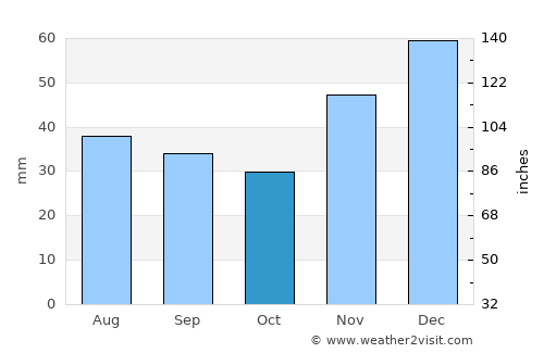 Ayutinskiy average rain in October