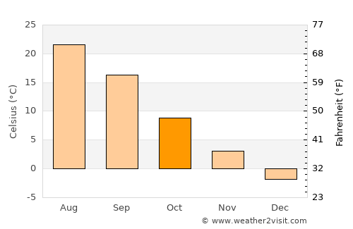 Ayutinskiy average temperature in October