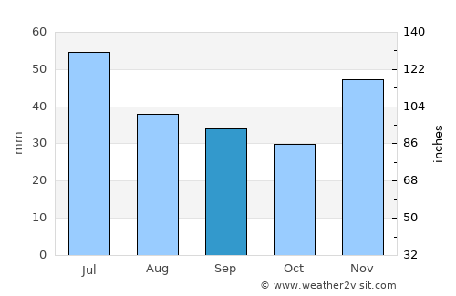 Ayutinskiy average rain in September