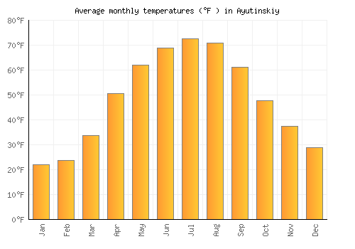 Ayutinskiy average temperature chart (Fahrenheit)
