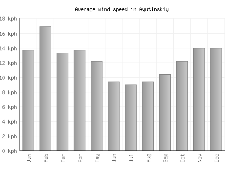 Ayutinskiy average winspeed by month (km/h)
