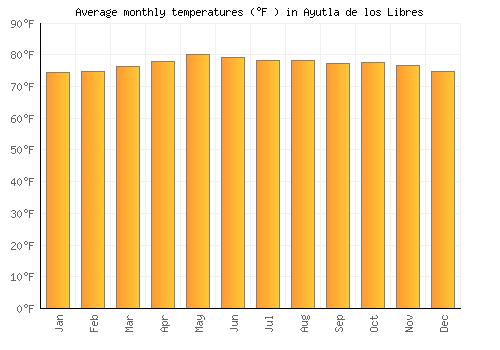 Ayutla de los Libres average temperature chart (Fahrenheit)
