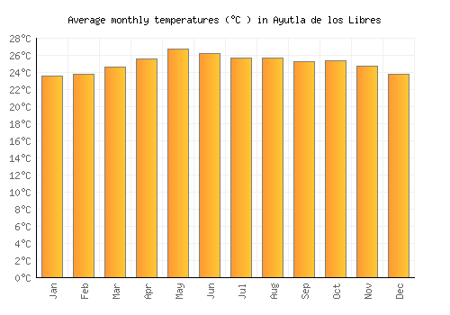 Ayutla de los Libres average temperature chart (Celsius)