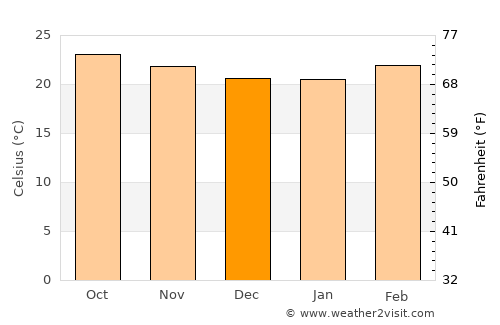 Ayutla average temperature in December