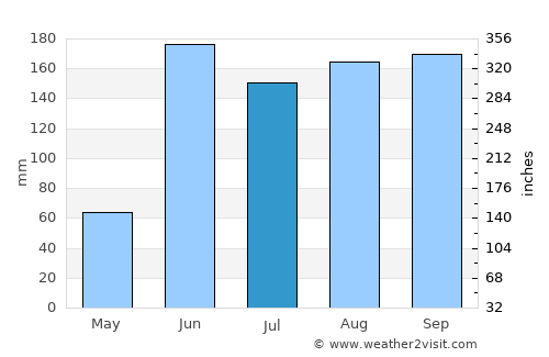 Ayutla average rain in July