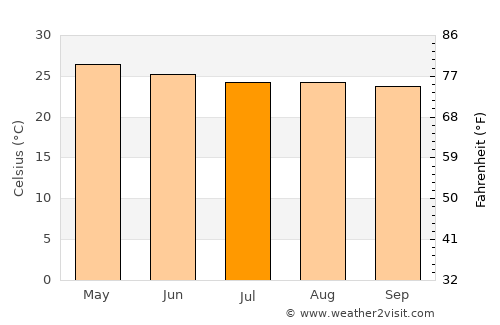 Ayutla average temperature in July