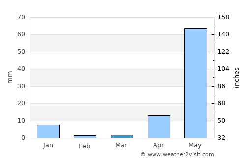 Ayutla average rain in March