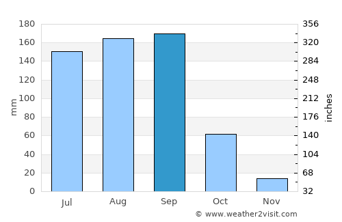 Ayutla average rain in September
