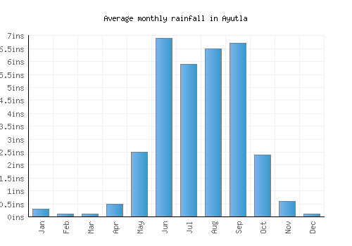 Ayutla monthly rainfall chart (inches)