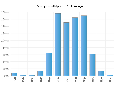 Ayutla monthly rainfall chart (mm)