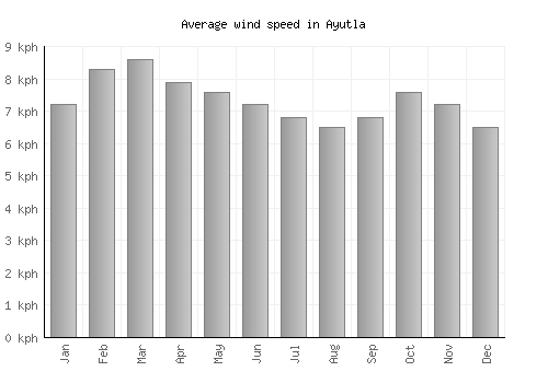 Ayutla average winspeed by month (km/h)