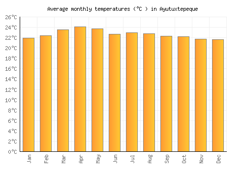 Ayutuxtepeque average temperature chart (Celsius)