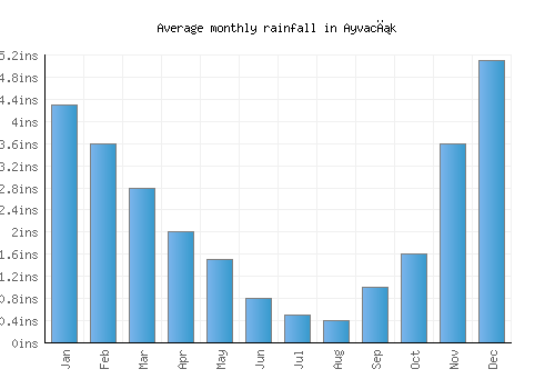Ayvacık monthly rainfall chart (inches)