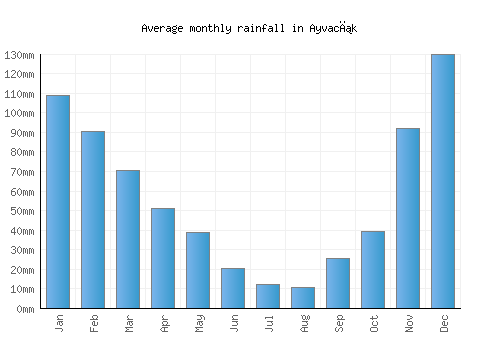 Ayvacık monthly rainfall chart (mm)