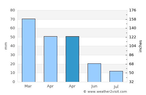Ayvacık average rain in April
