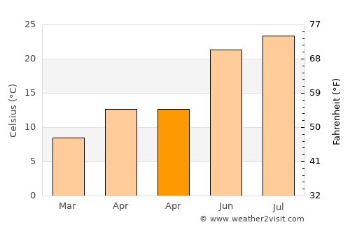Ayvacık average temperature in April