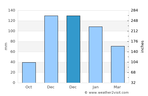 Ayvacık average rain in December